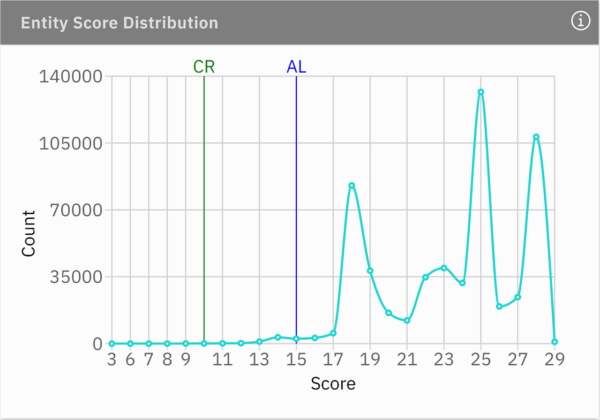 entity score distribution