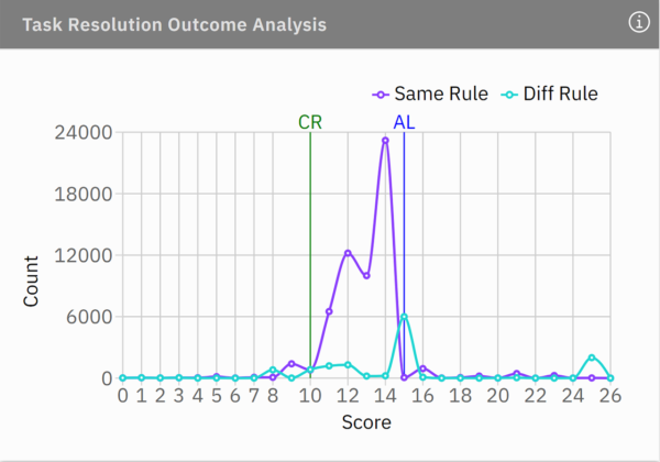 task resolution outcome analysis