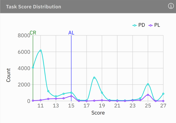 task score distribution