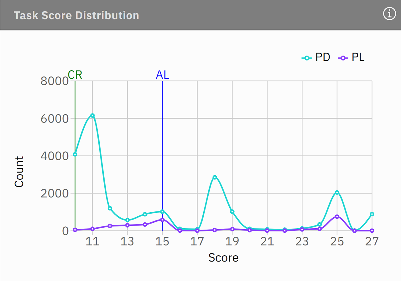 task score distribution
