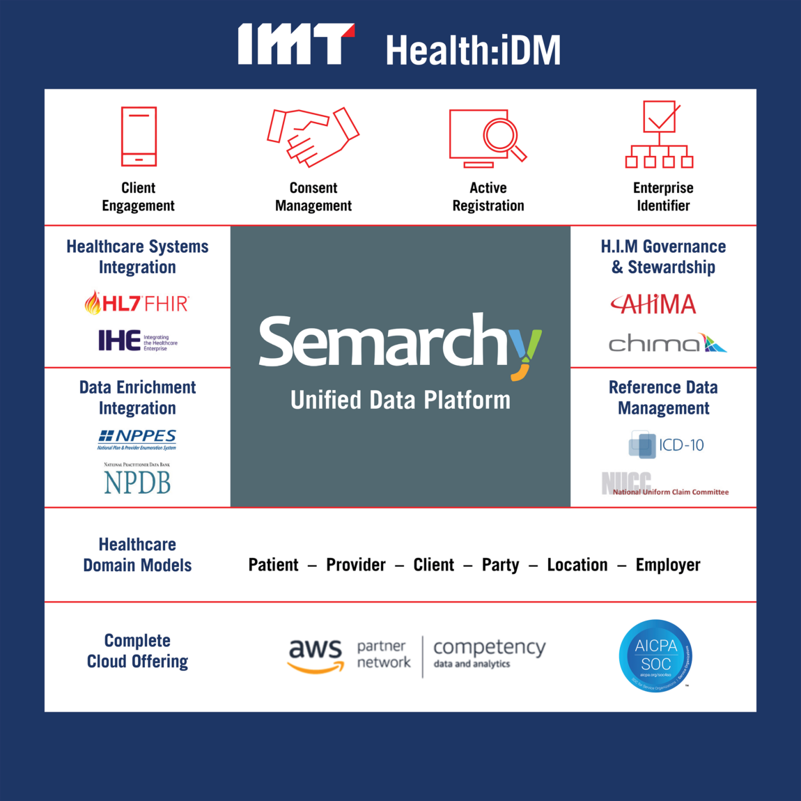 HealthIDM built on Semarchy unified data platform